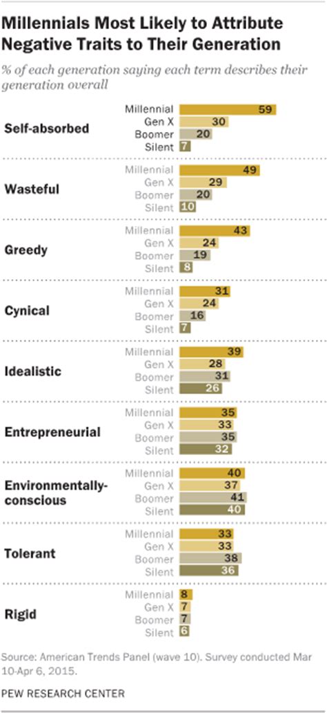 negative characteristics of millennials.